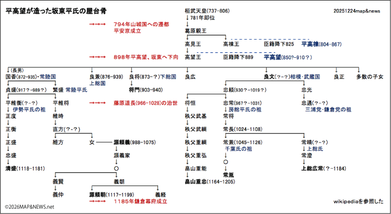 平高望の家系図