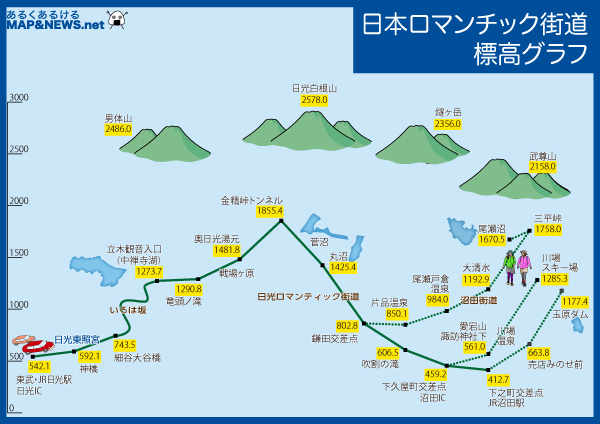 日光標高折れ線グラフ