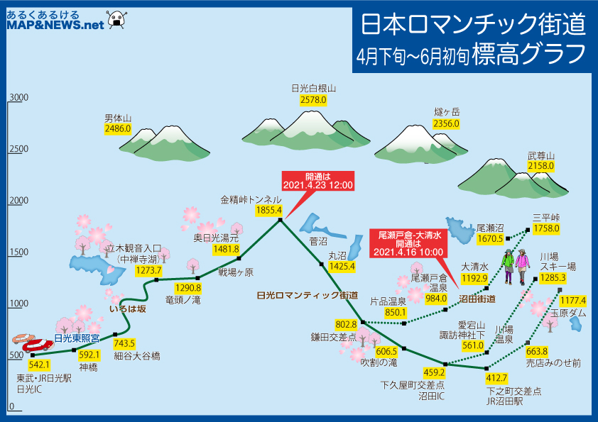 日光標高折れ線グラフ